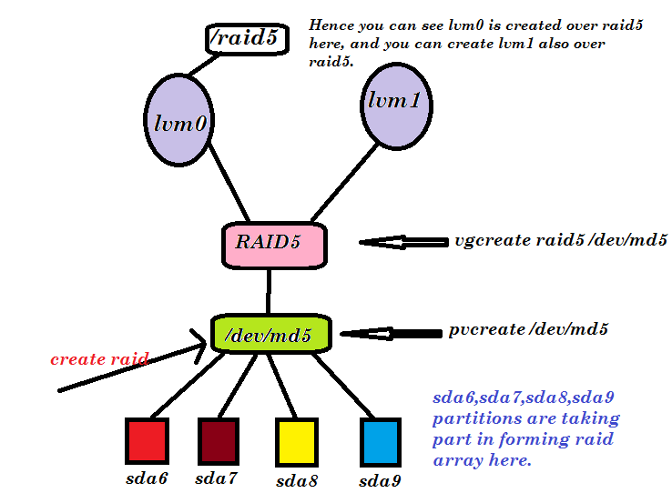 2015-01/lvm over top of raid.png